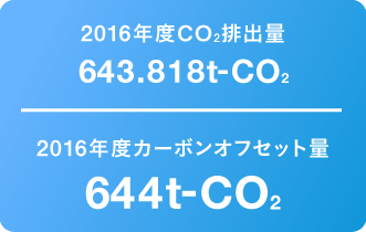 排出量とカーボンオフセット量