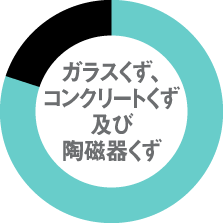 ガラスくず、コンクリートくず及び陶磁器くず